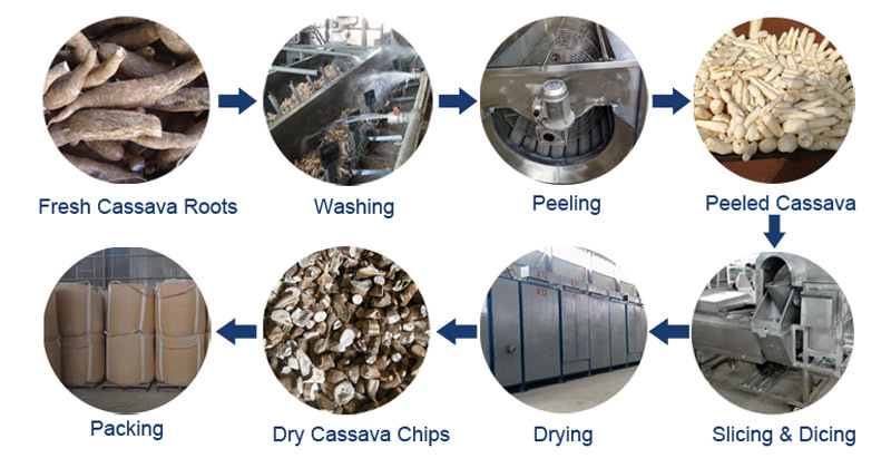 Proceso de producción de chips de yuca